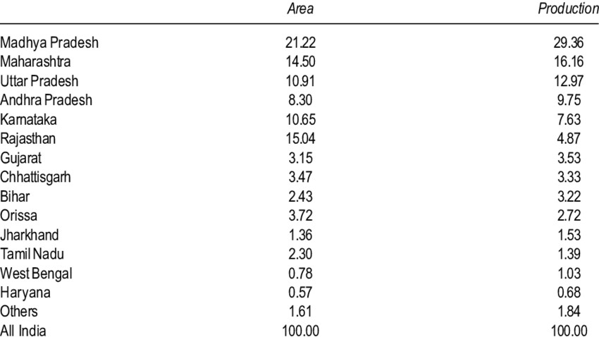 Pulses Production