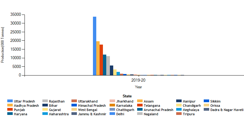 Wheat production